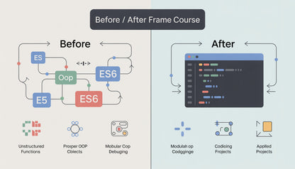 Diagram showing 'Before' and 'After' improvements in coding education with text and icons.